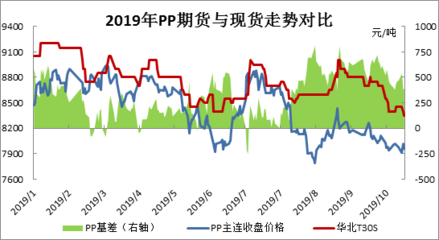 pp期货 相关