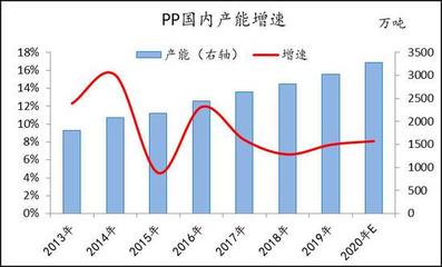 pp pe产能