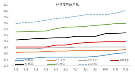 pp pe产能