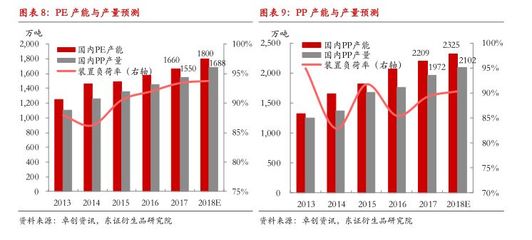 pp pe产能