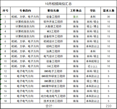 重庆软包装招聘