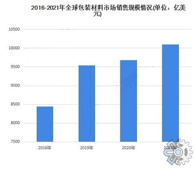 包装膜市场应用