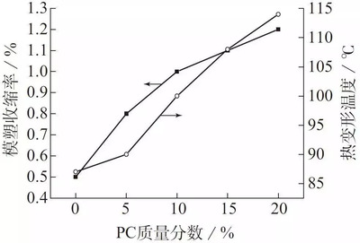 pp料收缩率