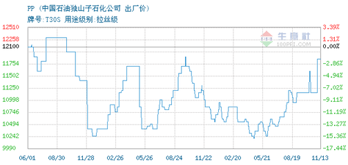 2013年pp价格走势图