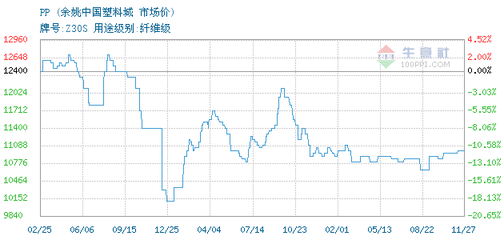 2013年pp价格走势图