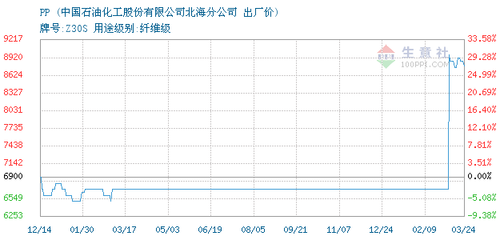2013年pp价格走势图