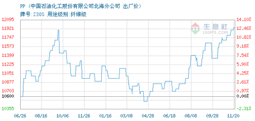 2013年pp价格走势图