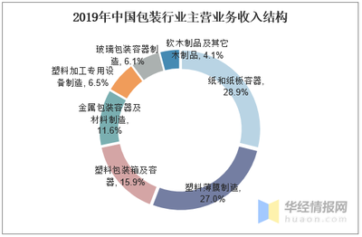 包装行业结构分析