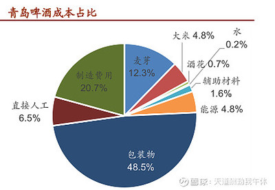 青岛啤酒包装费用