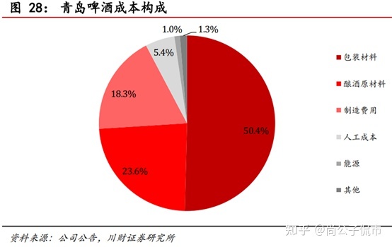青岛啤酒包装费用