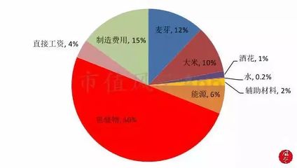 青岛啤酒包装费用