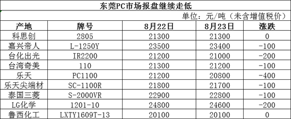 工程塑料市场pp