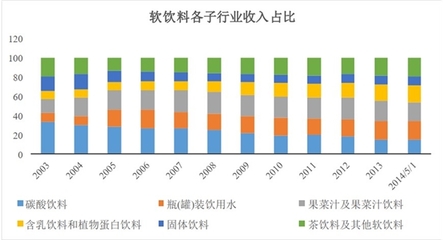 包装食品细分