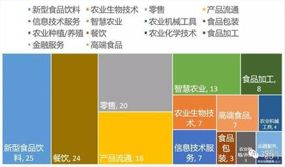 包装食品细分