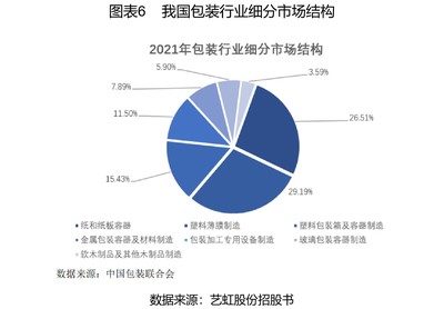 包装食品细分
