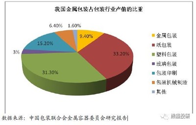 包装食品细分
