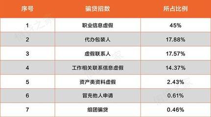 包装做公积金贷款