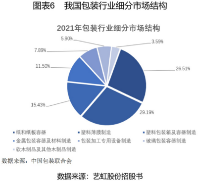 包装食品细分