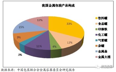 包装食品细分