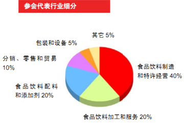 包装食品细分
