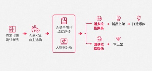 根据包装性能的要求