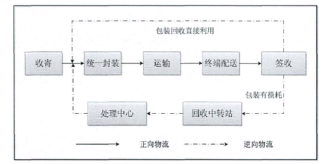 物流包装回收流程