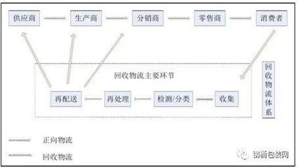 物流包装回收流程
