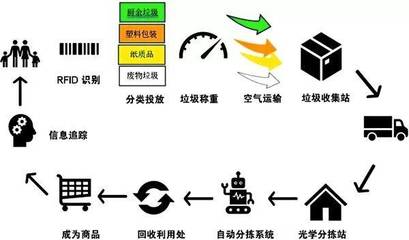 物流包装回收流程