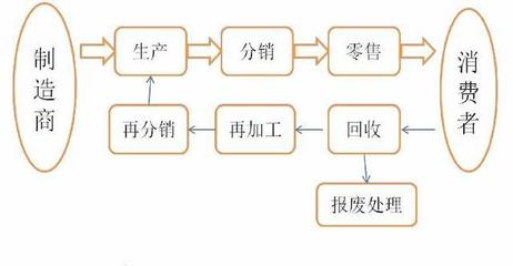 物流包装回收流程