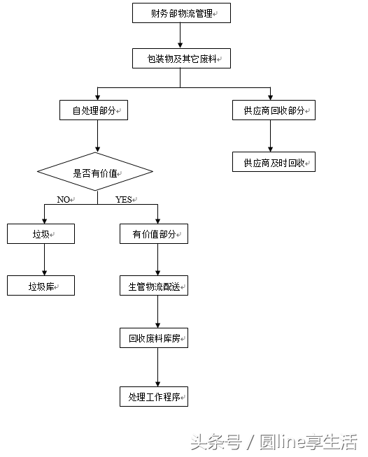 物流包装回收流程