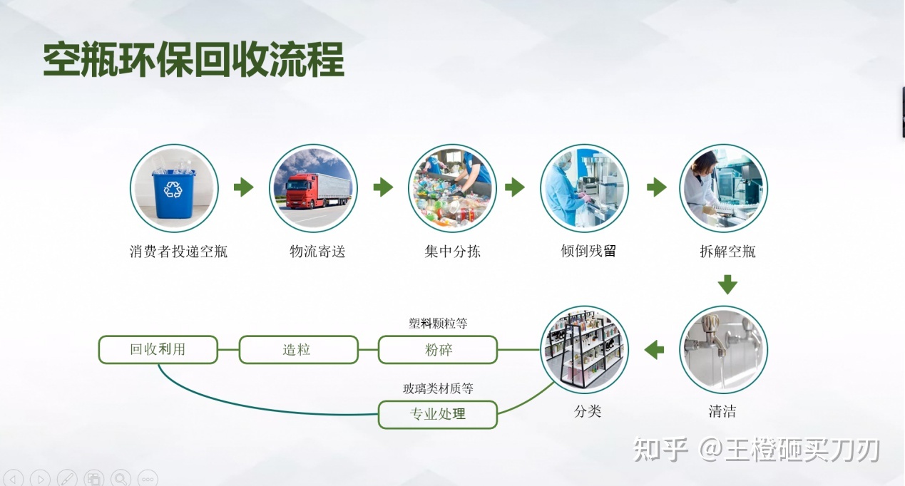 物流包装回收流程