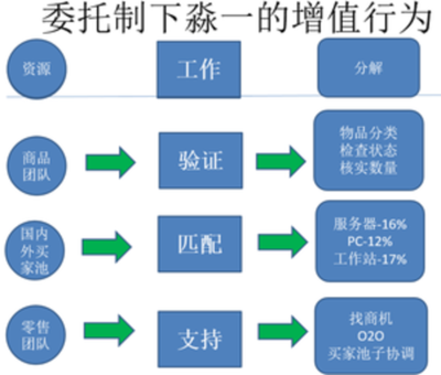 物流包装回收流程