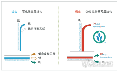 包装 透氧率