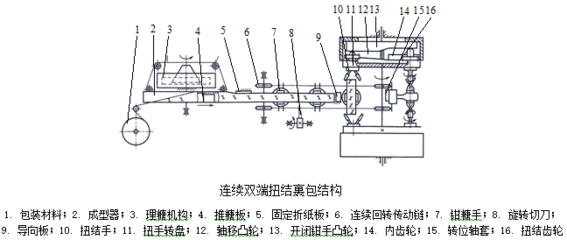包装机成型器设计