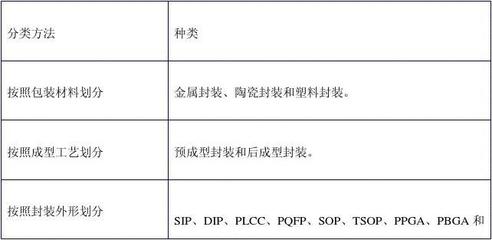 包装类别划分方法