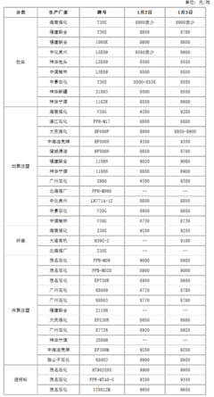 汕头pp原料最新价格