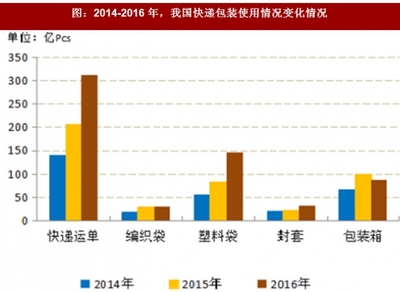 物流包装的国外发展趋势