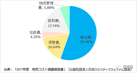 物流包装的国外发展趋势