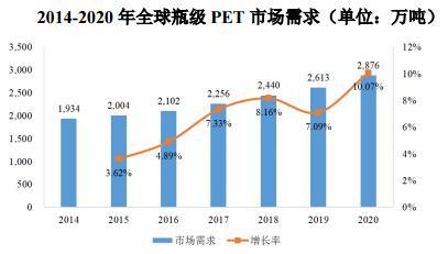 pet包装市场需求
