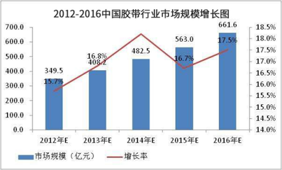 中国胶带包装市场