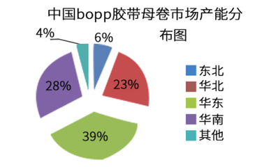 中国胶带包装市场