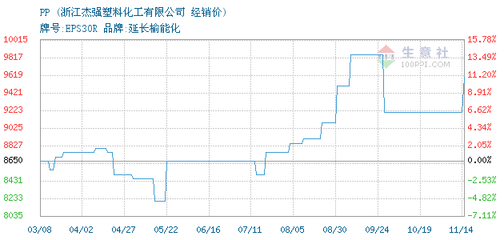 pp塑料价格走势