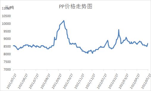 pp塑料价格走势
