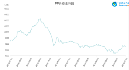 pp塑料价格走势