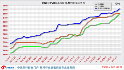 pp塑料价格走势