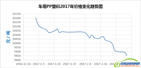 pp塑料价格走势