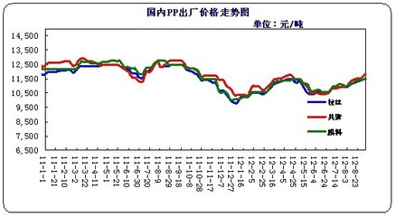 pp塑料价格走势