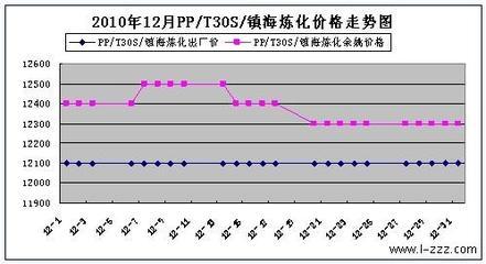 pp塑料价格走势