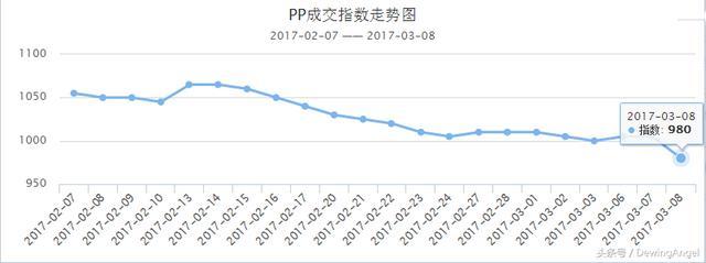 pp塑料价格走势
