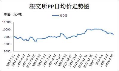 pp塑料价格走势